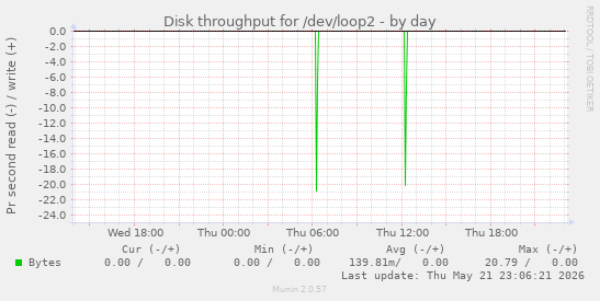 Disk throughput for /dev/loop2