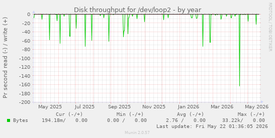 yearly graph