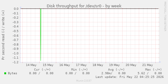 Disk throughput for /dev/sr0