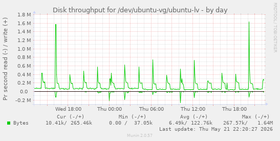 Disk throughput for /dev/ubuntu-vg/ubuntu-lv