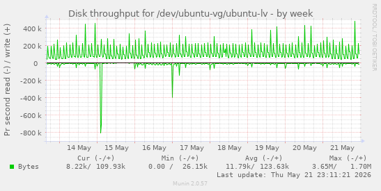 Disk throughput for /dev/ubuntu-vg/ubuntu-lv
