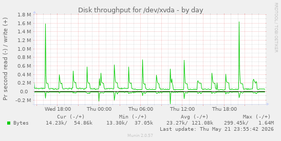 Disk throughput for /dev/xvda