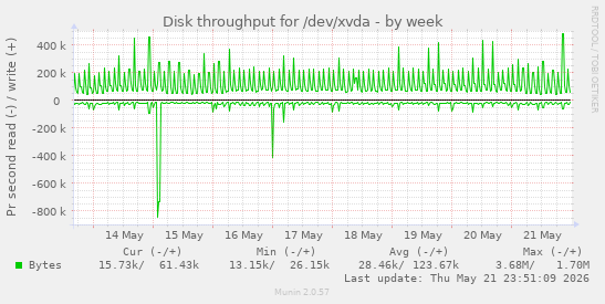 Disk throughput for /dev/xvda