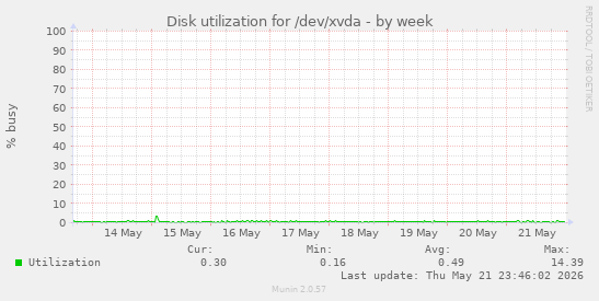 Disk utilization for /dev/xvda