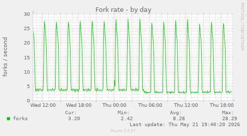 Fork rate