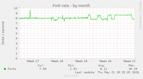 Fork rate