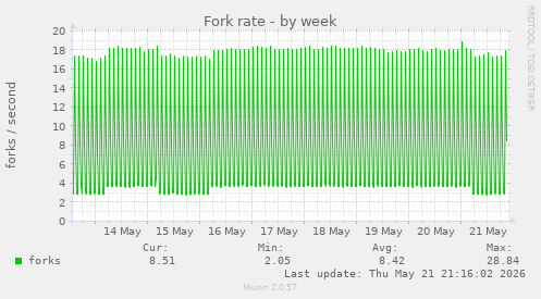 Fork rate
