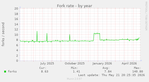 Fork rate