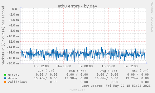 eth0 errors
