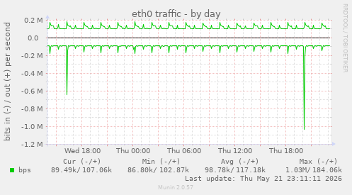 eth0 traffic