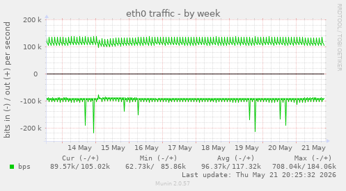 eth0 traffic