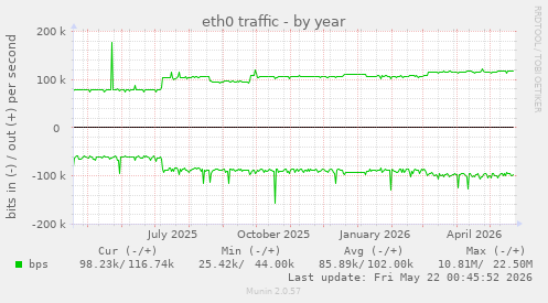 yearly graph