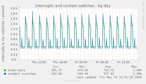 Interrupts and context switches