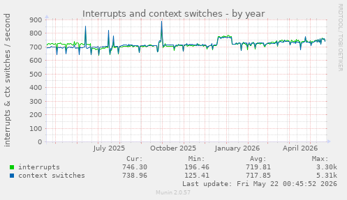 yearly graph