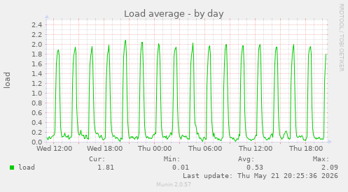 Load average