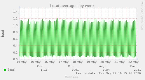 Load average