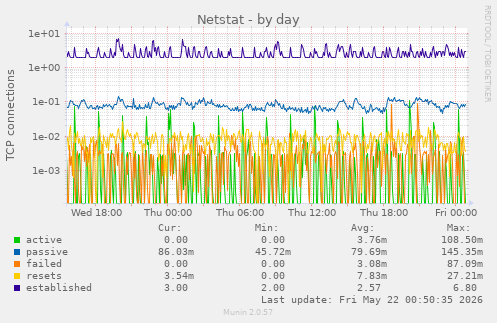 Netstat