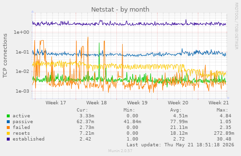 Netstat