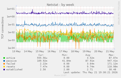 Netstat