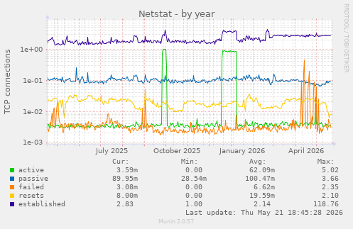 Netstat