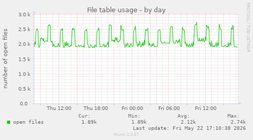 File table usage