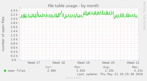 File table usage