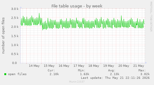 File table usage