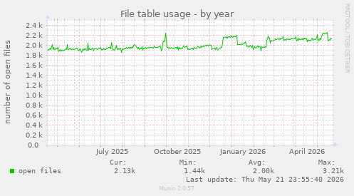 File table usage