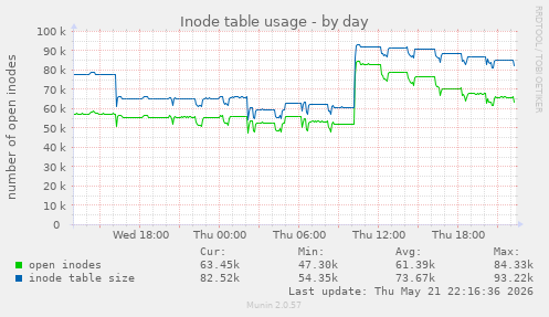 Inode table usage