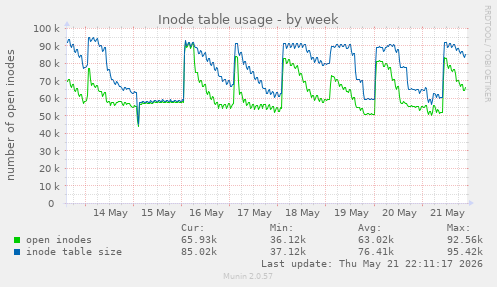 Inode table usage
