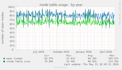 Inode table usage