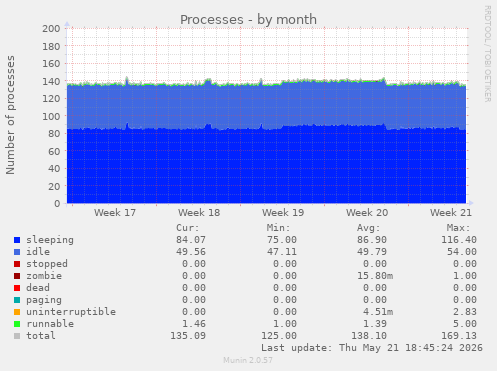 Processes