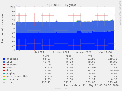 Processes
