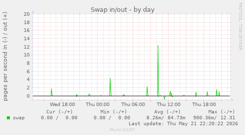 Swap in/out