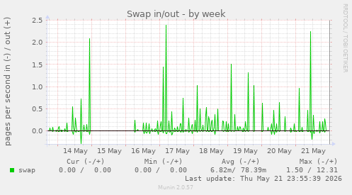 Swap in/out