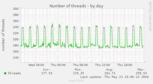 Number of threads