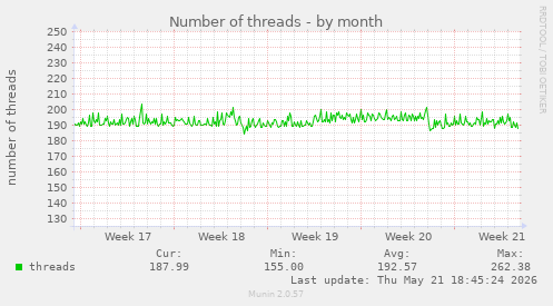 Number of threads
