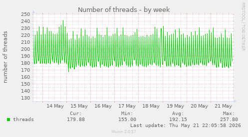 Number of threads