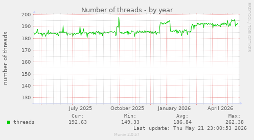 Number of threads