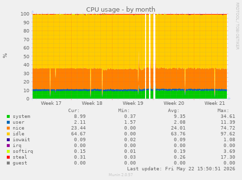 CPU usage