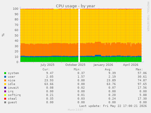 CPU usage