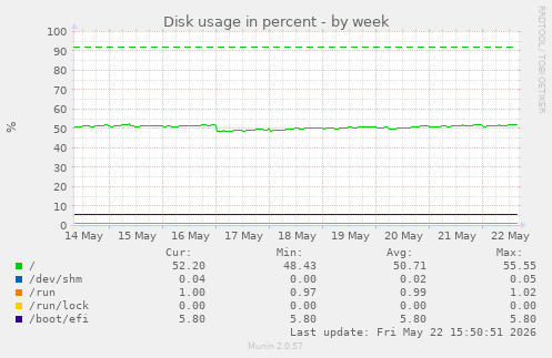 Disk usage in percent