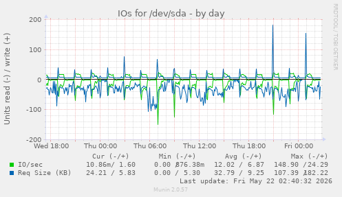 IOs for /dev/sda