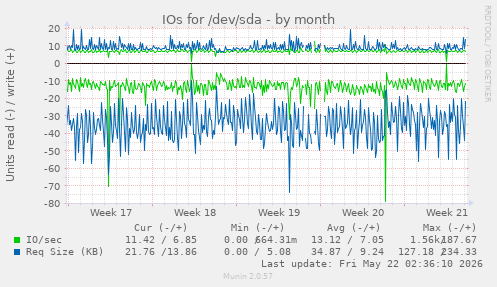 monthly graph