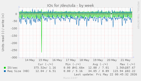 IOs for /dev/sda