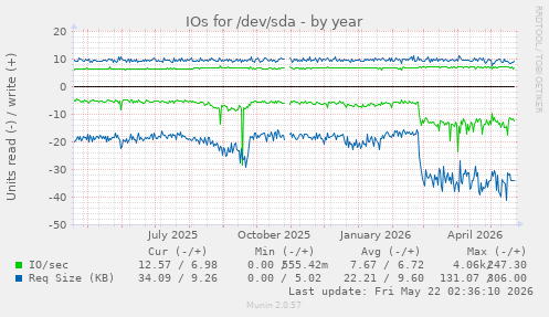 yearly graph