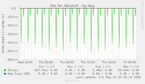 IOs for /dev/sr0