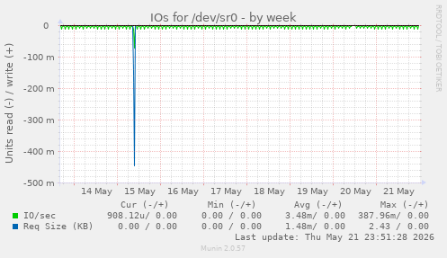 IOs for /dev/sr0