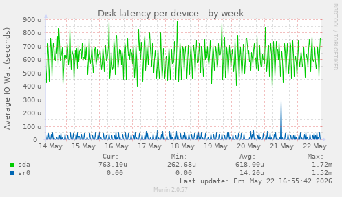 Disk latency per device