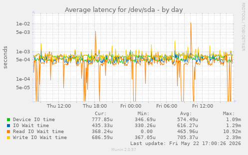 Average latency for /dev/sda